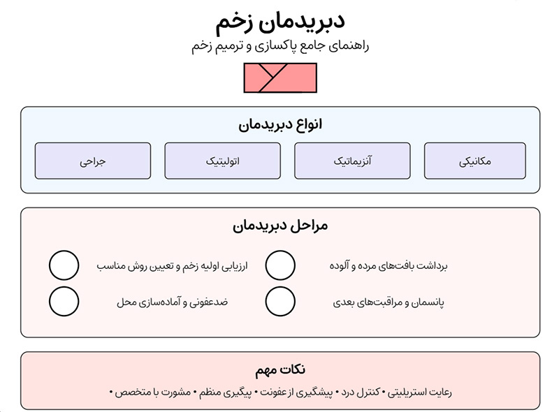 دبریدمان زخم چیست؟ دبریدمان زخم چیست؟