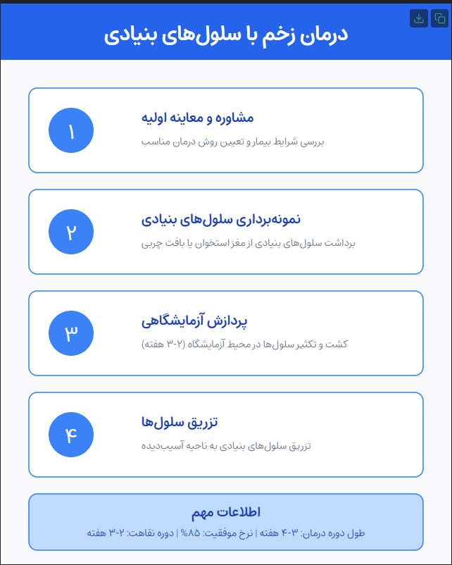 سلول_درمانی_زخم 