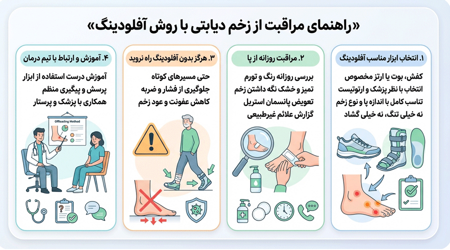 راهنمای مراقبت از زخم دیابتی با روش آفلودینگ راهنمای مراقبت از زخم دیابتی با روش آفلودینگ
