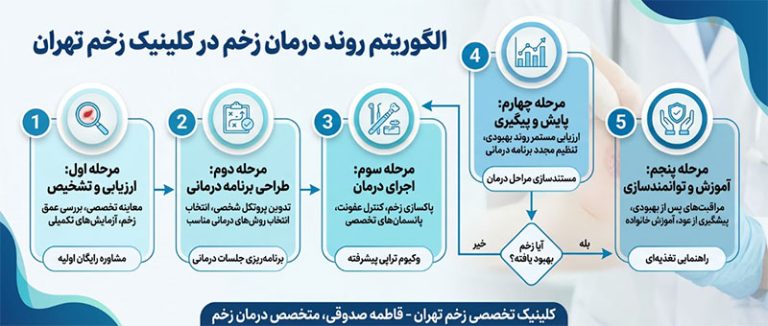 روند-درمان-زخم-مزمن