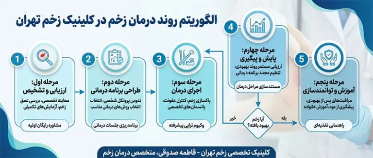 روند-درمان-زخم-مزمن